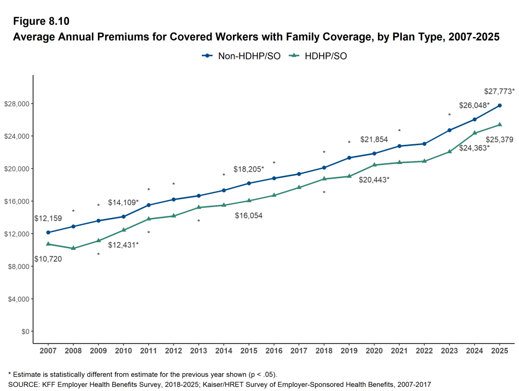 Figure 8.10: Average Annual Premiums for Covered Workers With Family Coverage, by Plan Type, 2007-2025