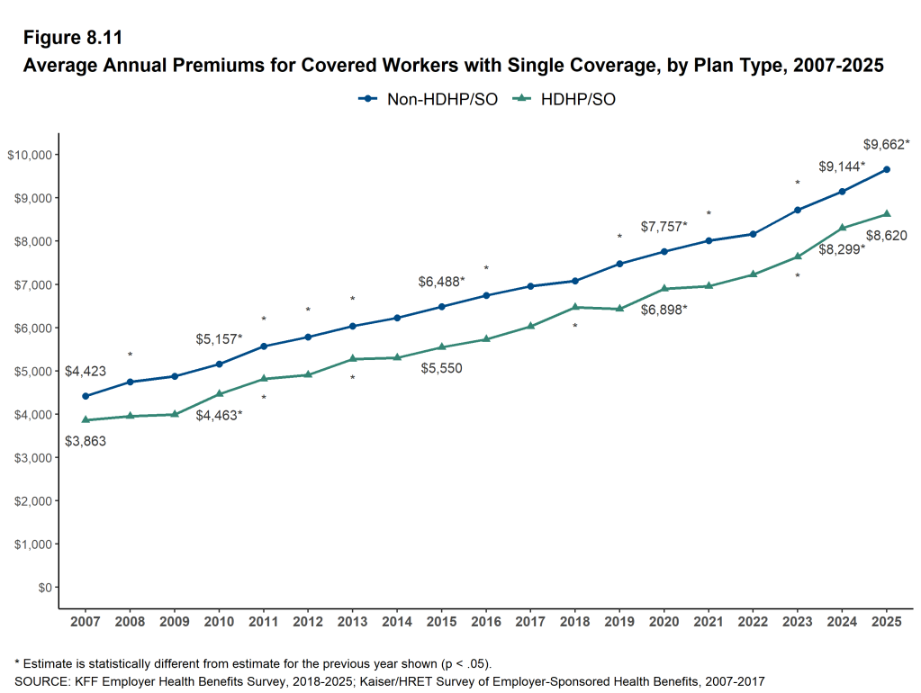 Figure 8.11: Average Annual Premiums for Covered Workers With Single Coverage, by Plan Type, 2007-2025