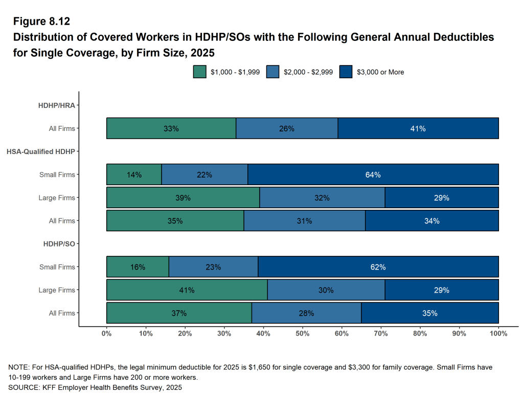 Figure 8.12: Distribution of Covered Workers in HDHP/SOs With the Following General Annual Deductibles for Single Coverage, by Firm Size, 2025