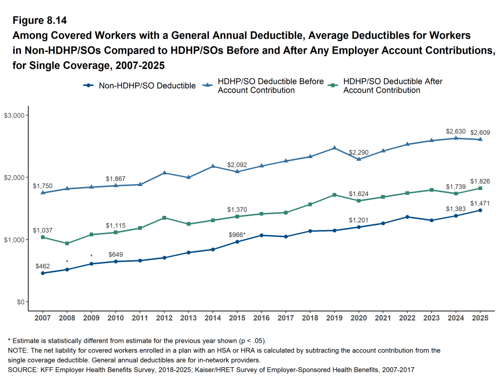 Figure 8.14: Among Covered Workers With a General Annual Deductible, Average Deductibles for Workers in Non-HDHP/SOs Compared to HDHP/SOs Before and After Any Employer Account Contributions, for Single Coverage, 2007-2025