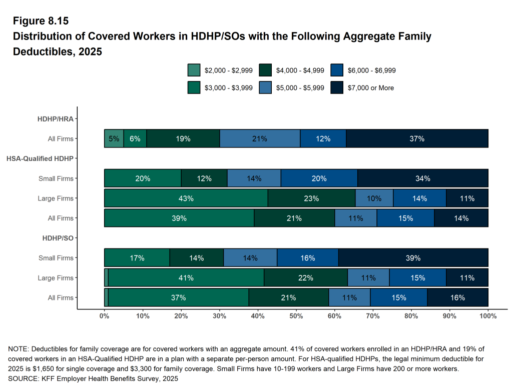 Figure 8.15: Distribution of Covered Workers in HDHP/SOs With the Following Aggregate Family Deductibles, 2025