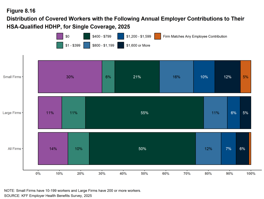 Figure 8.16: Distribution of Covered Workers With the Following Annual Employer Contributions to Their HSA-Qualified HDHP, for Single Coverage, 2025