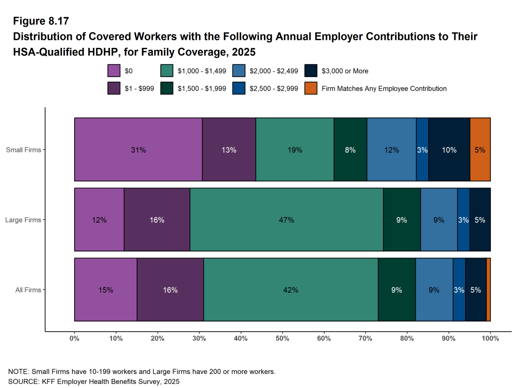 Figure 8.17: Distribution of Covered Workers With the Following Annual Employer Contributions to Their HSA-Qualified HDHP, for Family Coverage, 2025