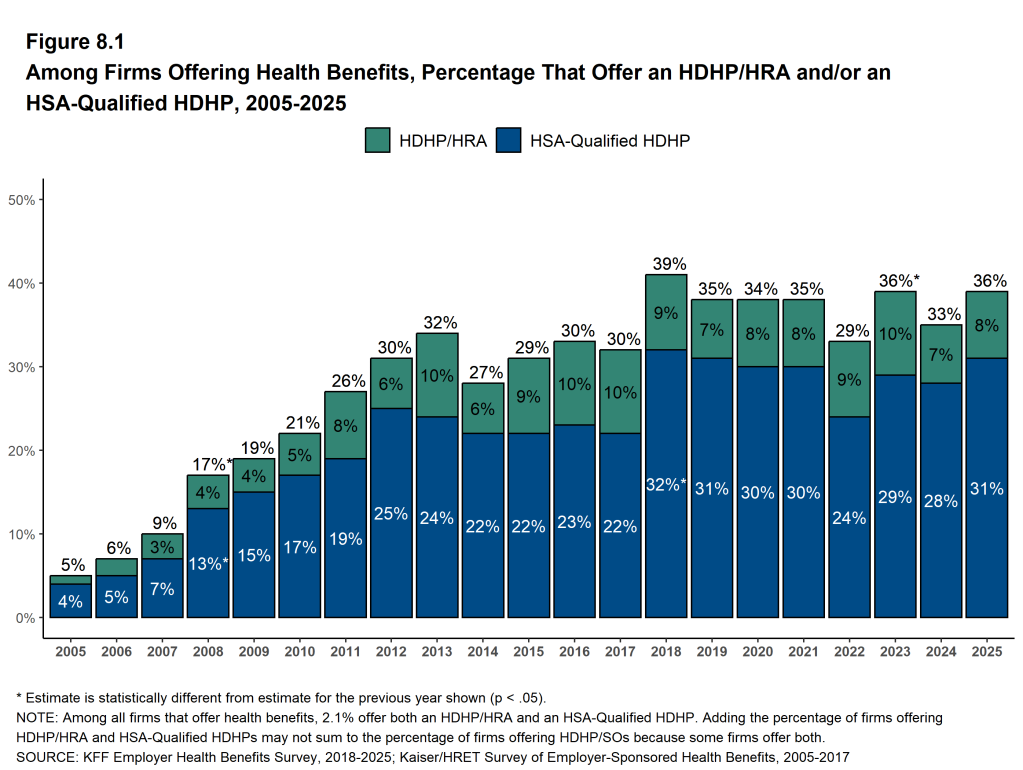 Figure 8.1: Among Firms Offering Health Benefits, Percentage That Offer an HDHP/HRA And/Or an HSA-Qualified HDHP, 2005-2025