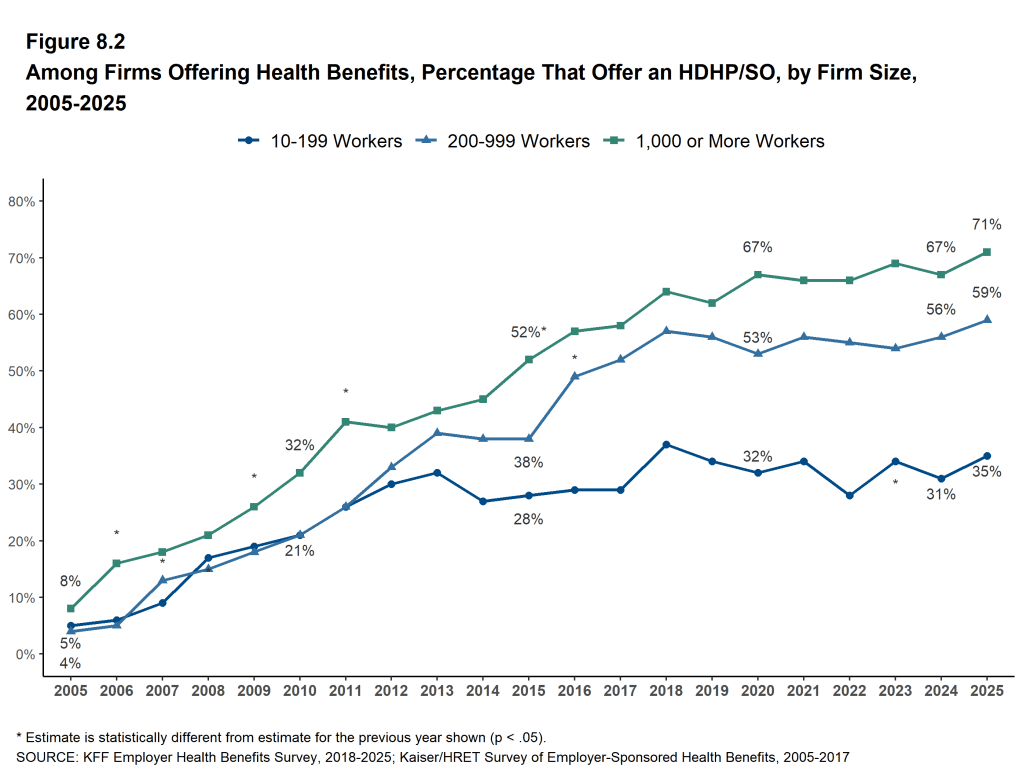 Figure 8.2: Among Firms Offering Health Benefits, Percentage That Offer an HDHP/SO, by Firm Size, 2005-2025