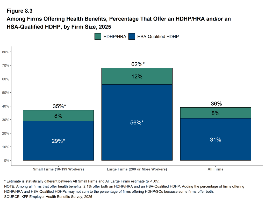 Figure 8.3: Among Firms Offering Health Benefits, Percentage That Offer an HDHP/HRA And/Or an HSA-Qualified HDHP, by Firm Size, 2025