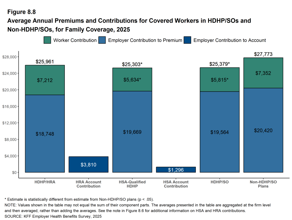 Figure 8.8: Average Annual Premiums and Contributions for Covered Workers in HDHP/SOs and Non-HDHP/SOs, for Family Coverage, 2025