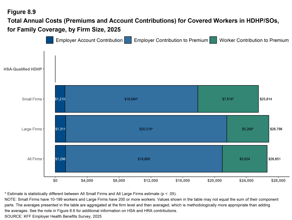 Figure 8.9: Total Annual Costs (Premiums and Account Contributions) for Covered Workers in HDHP/SOs, for Family Coverage, by Firm Size, 2025