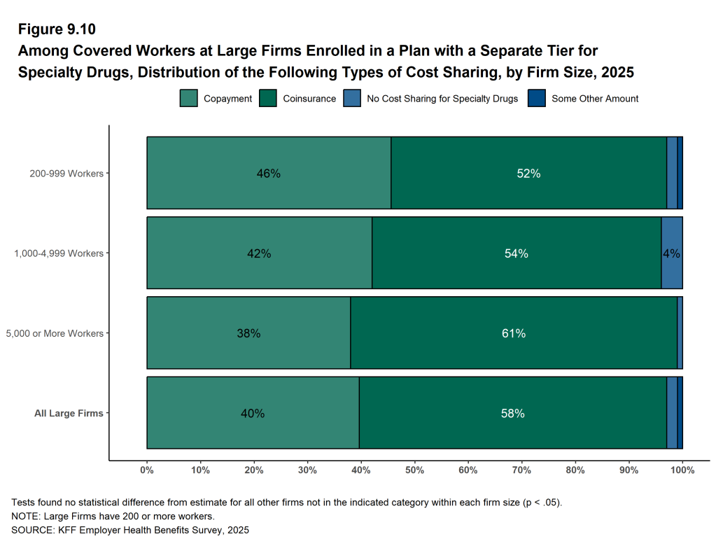 Figure 9.10: Among Covered Workers at Large Firms Enrolled in a Plan With a Separate Tier for Specialty Drugs, Distribution of the Following Types of Cost Sharing, by Firm Size, 2025