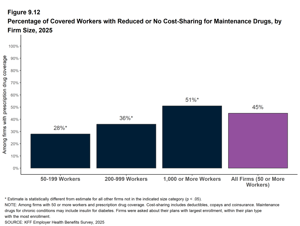 Figure 9.12: Percentage of Covered Workers With Reduced or No Cost-Sharing for Maintenance Drugs, by Firm Size, 2025