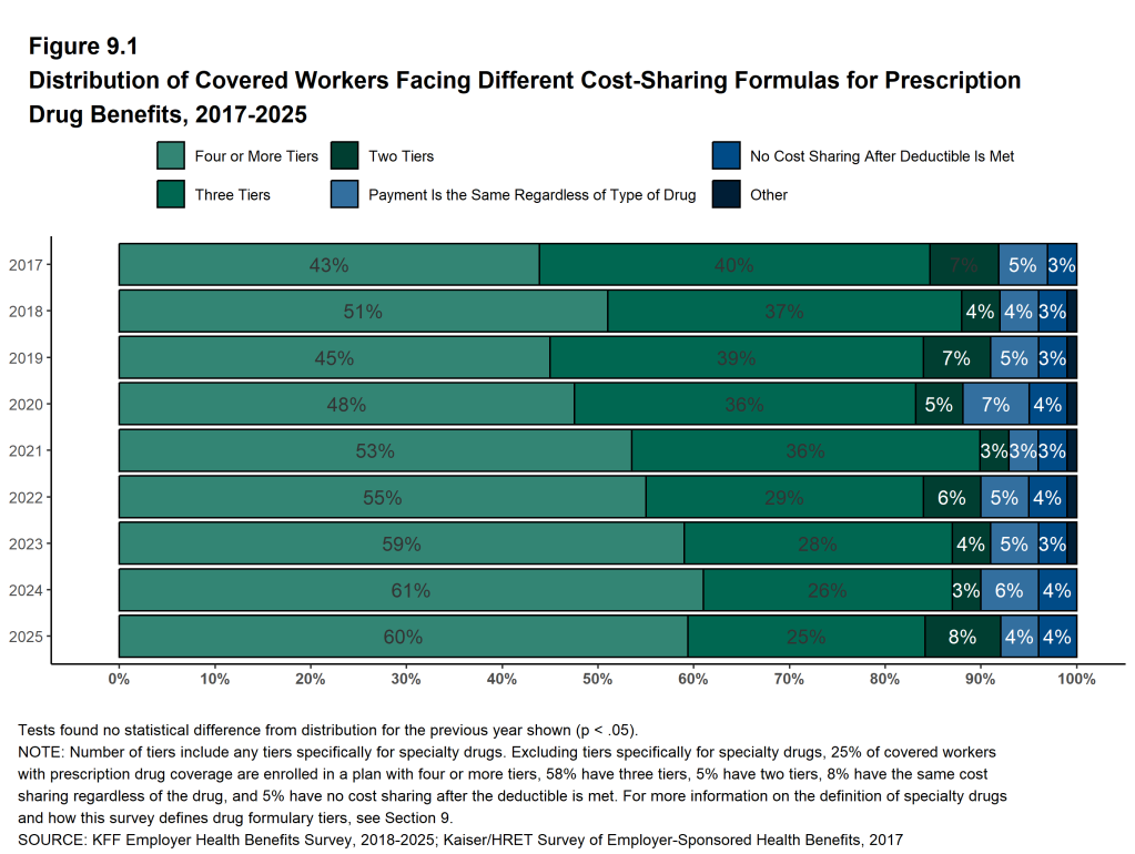Figure 9.1: Distribution of Covered Workers Facing Different Cost-Sharing Formulas for Prescription Drug Benefits, 2017-2025