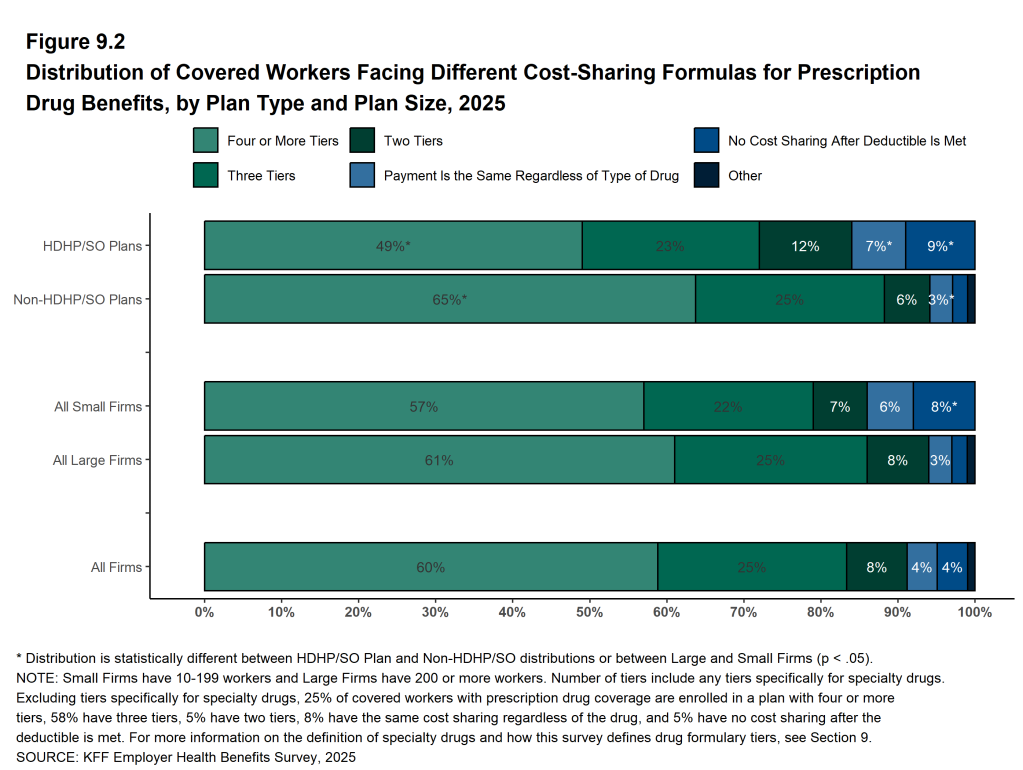 Figure 9.2: Distribution of Covered Workers Facing Different Cost-Sharing Formulas for Prescription Drug Benefits, by Plan Type and Plan Size, 2025