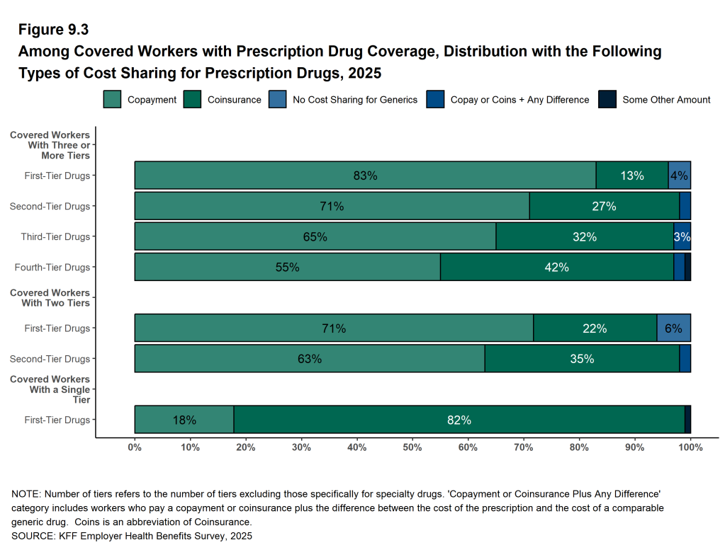 Figure 9.3: Among Covered Workers With Prescription Drug Coverage, Distribution With the Following Types of Cost Sharing for Prescription Drugs, 2025