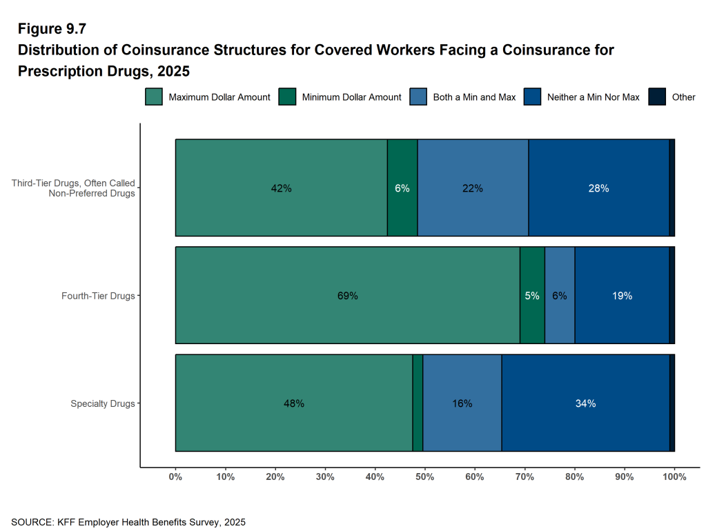 Figure 9.7: Distribution of Coinsurance Structures for Covered Workers Facing a Coinsurance for Prescription Drugs, 2025