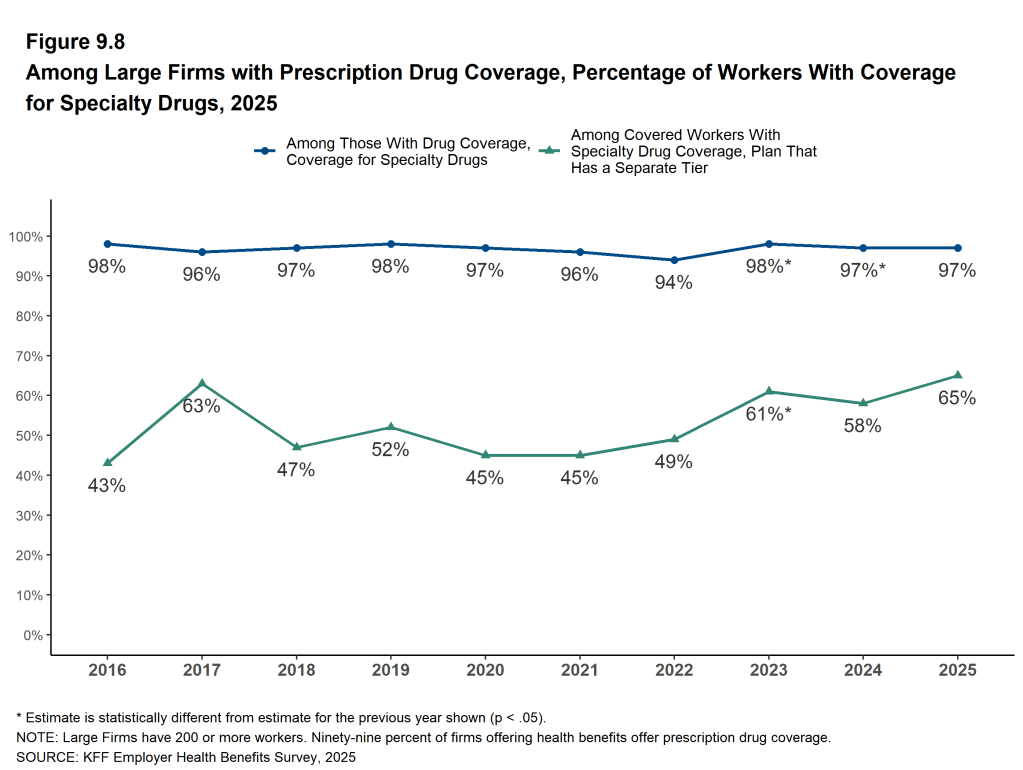 Figure 9.8: Among Large Firms With Prescription Drug Coverage, Percentage of Workers With Coverage for Specialty Drugs, 2025