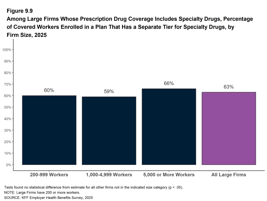 Figure 9.9: Among Large Firms Whose Prescription Drug Coverage Includes Specialty Drugs, Percentage of Covered Workers Enrolled in a Plan That Has a Separate Tier for Specialty Drugs, by Firm Size, 2025