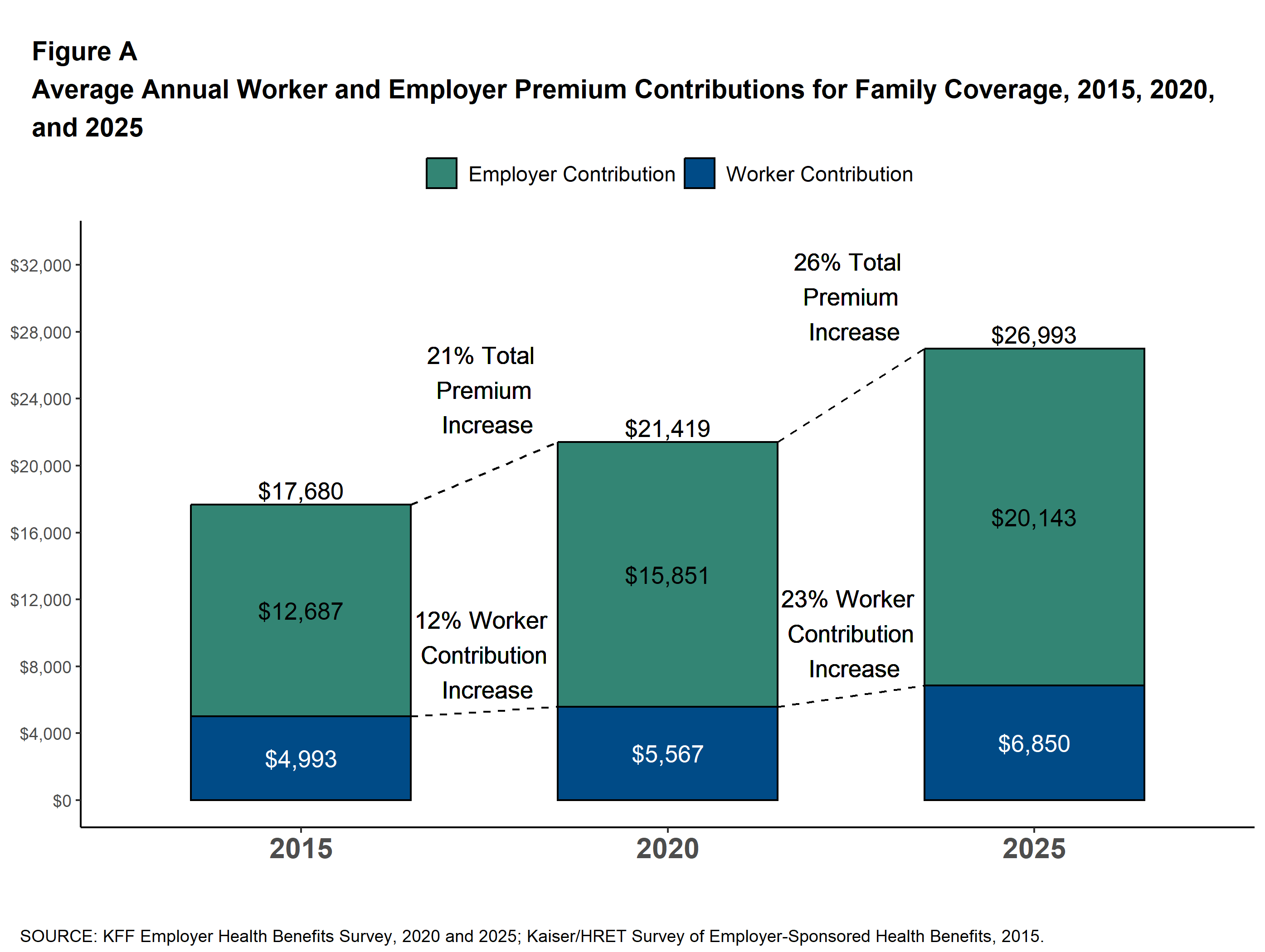 KFF bar chart of average annual family health premiums in 2015, 2020 and 2025, split into employer and worker contributions, reaching $26,993 in 2025 with employers paying $20,143