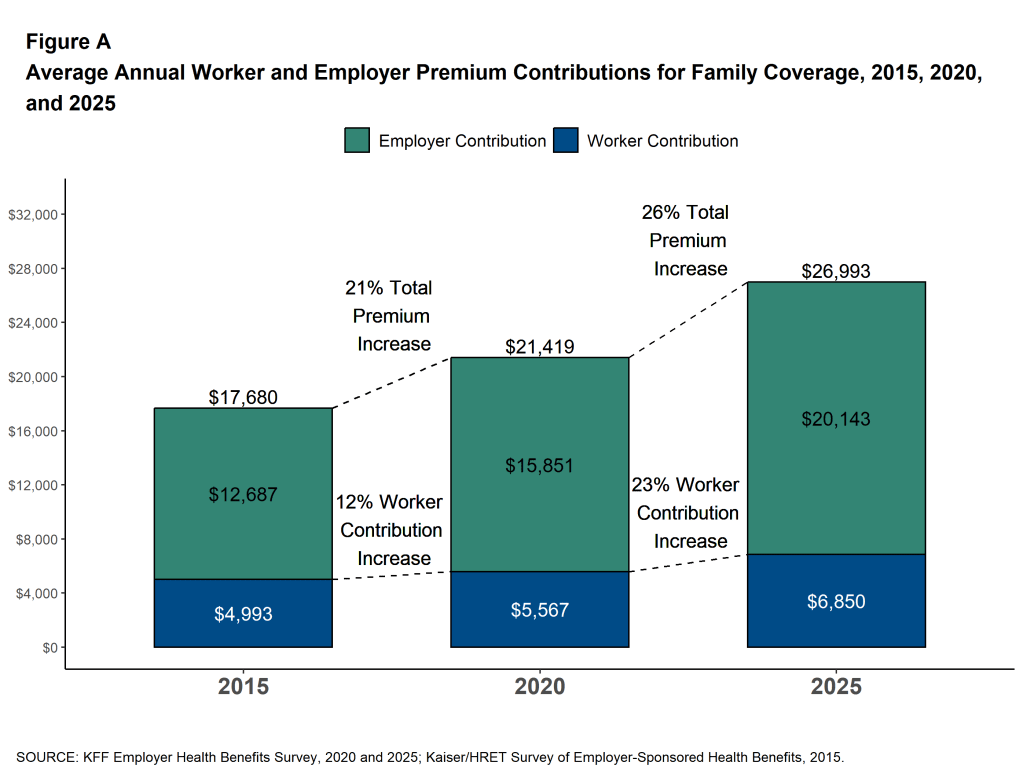 Figure A: Average Annual Worker and Employer Premium Contributions for Family Coverage, 2015, 2020, and 2025