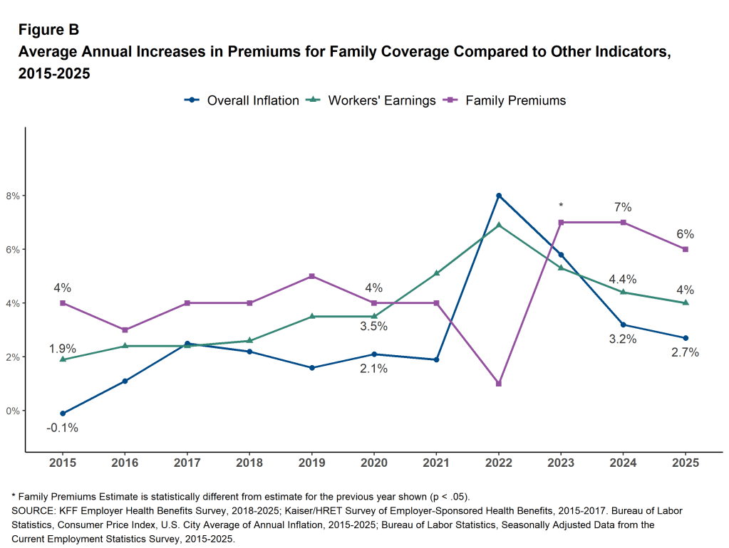 Figure B: Average Annual Increases in Premiums for Family Coverage Compared to Other Indicators, 2015-2025