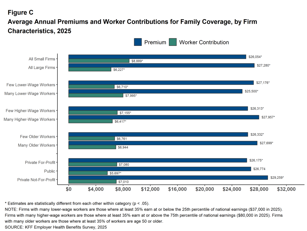 Figure C: Average Annual Premiums and Worker Contributions for Family Coverage, by Firm Characteristics, 2025