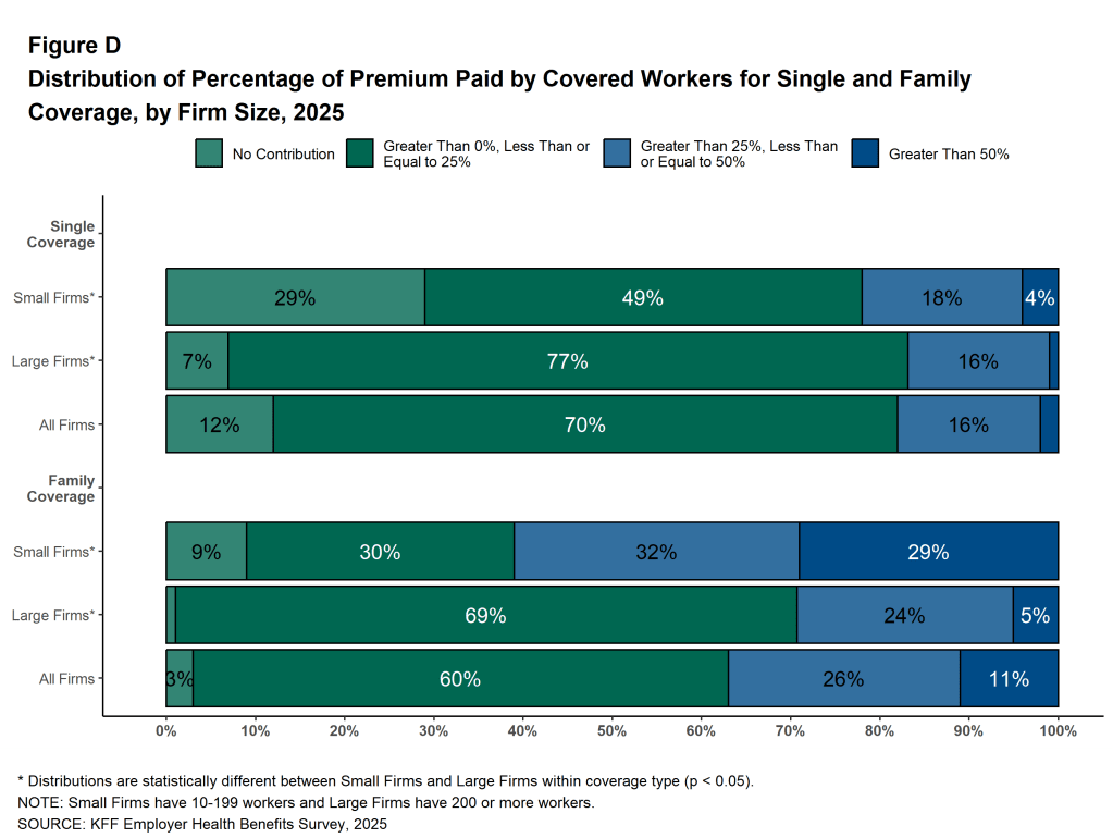 Figure D: Distribution of Percentage of Premium Paid by Covered Workers for Single and Family Coverage, by Firm Size, 2025