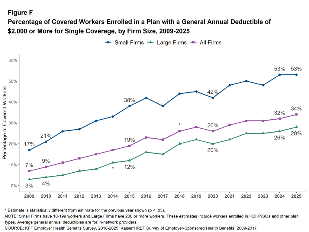 Figure F: Percentage of Covered Workers Enrolled in a Plan With a General Annual Deductible of $2,000 or More for Single Coverage, by Firm Size, 2009-2025