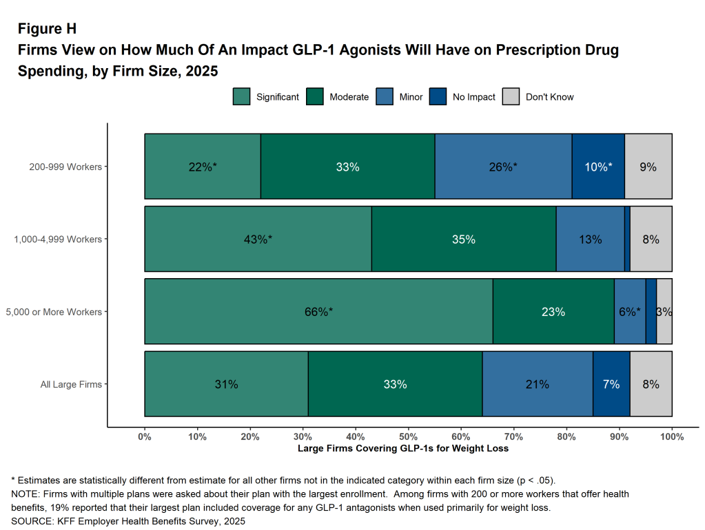 Figure H: Firms View On How Much of an Impact Glp-1 Agonists Will Have On Prescription Drug Spending, by Firm Size, 2025