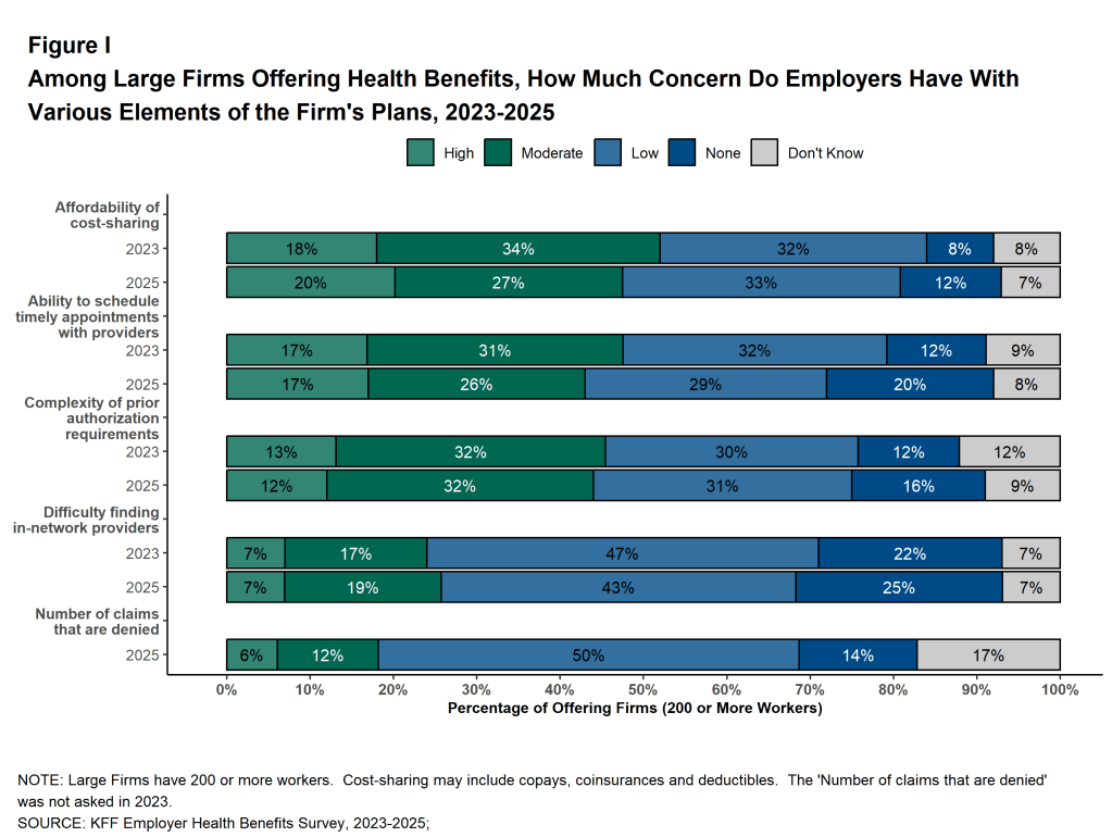 Figure I: Among Large Firms Offering Health Benefits, How Much Concern Do Employers Have With Various Elements of the Firm's Plans, 2023-2025