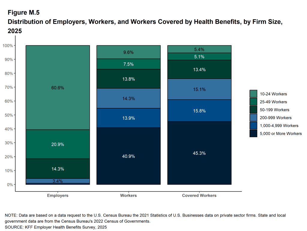 Figure M.5: Distribution of Employers, Workers, and Workers Covered by Health Benefits, by Firm Size, 2025