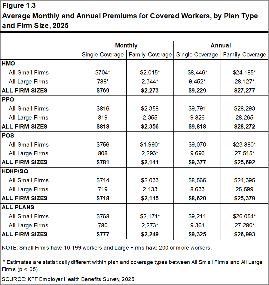 Figure 1.3: Average Monthly and Annual Premiums for Covered Workers, by Plan Type and Firm Size, 2025