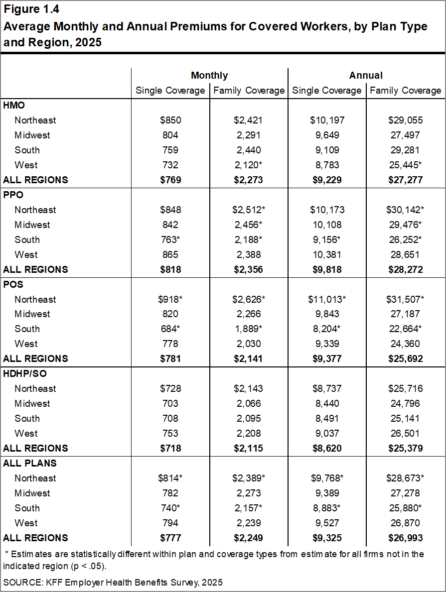 Figure 1.4: Average Monthly and Annual Premiums for Covered Workers, by Plan Type and Region, 2025