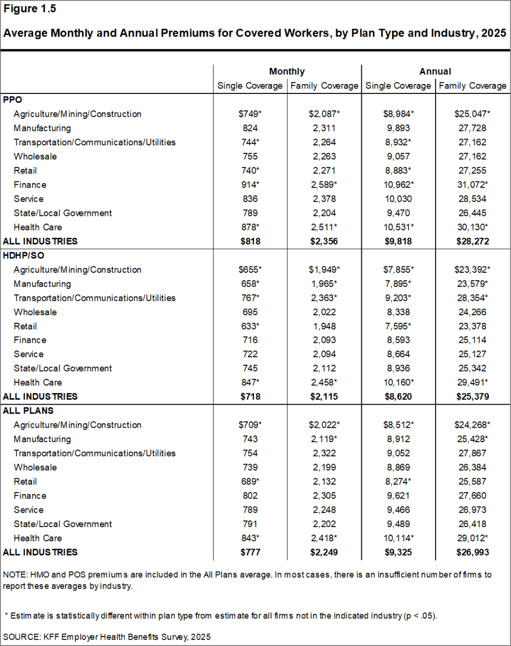 Figure 1.5: Average Monthly and Annual Premiums for Covered Workers, by Plan Type and Industry, 2025
