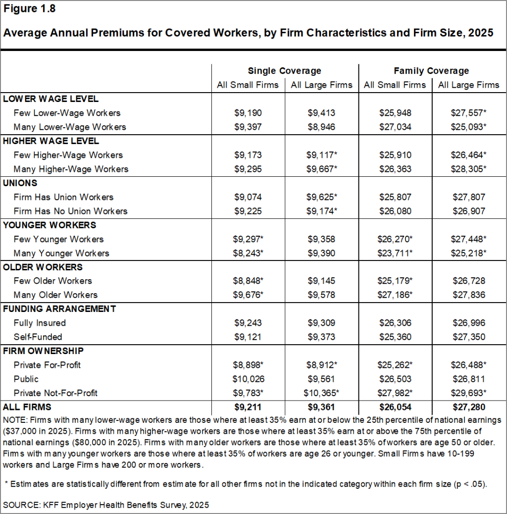 Figure 1.8: Average Annual Premiums for Covered Workers, by Firm Characteristics and Firm Size, 2025