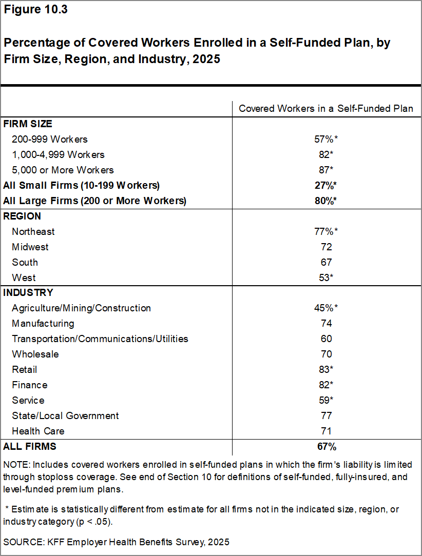 Figure 10.3: Percentage of Covered Workers Enrolled in a Self-Funded Plan, by Firm Size, Region, and Industry, 2025