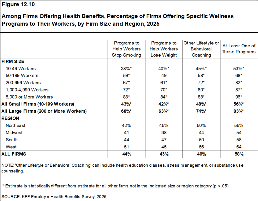 Figure 12.10: Among Firms Offering Health Benefits, Percentage of Firms Offering Specific Wellness Programs to Their Workers, by Firm Size and Region, 2025