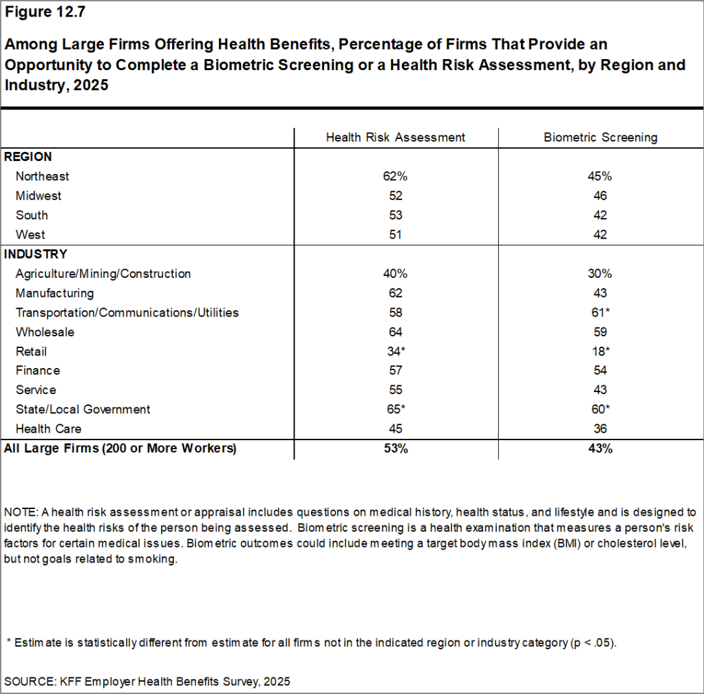 Figure 12.7: Among Large Firms Offering Health Benefits, Percentage of Firms That Provide an Opportunity to Complete a Biometric Screening or a Health Risk Assessment, by Region and Industry, 2025