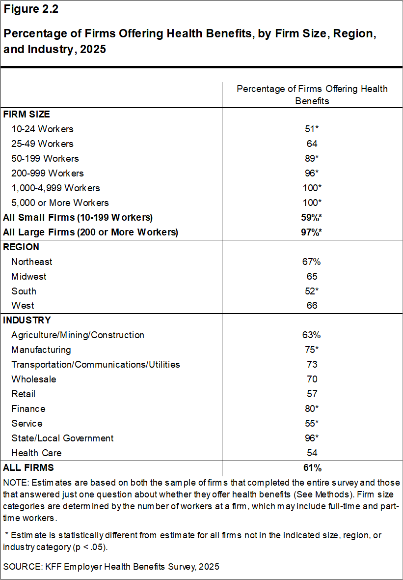 Figure 2.2: Percentage of Firms Offering Health Benefits, by Firm Size, Region, and Industry, 2025