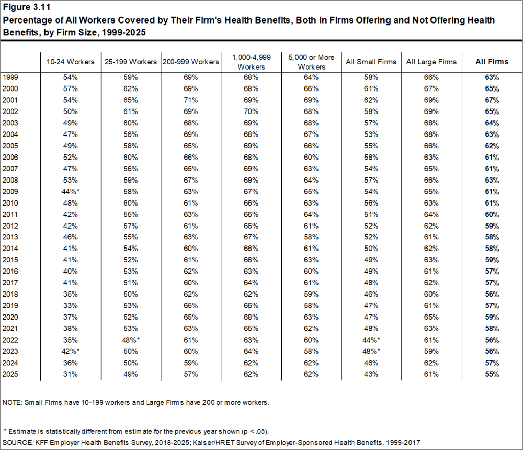 Figure 3.11: Percentage of All Workers Covered by Their Firm's Health Benefits, Both in Firms Offering and Not Offering Health Benefits, by Firm Size, 1999-2025