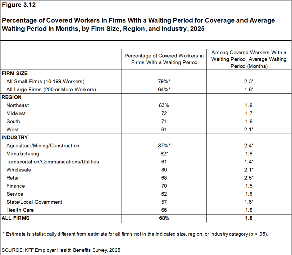 Figure 3.12: Percentage of Covered Workers in Firms With a Waiting Period for Coverage and Average Waiting Period in Months, by Firm Size, Region, and Industry, 2025