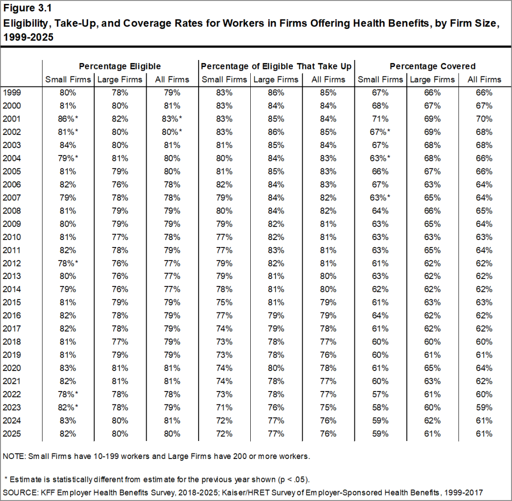 Figure 3.1: Eligibility, Take-Up, and Coverage Rates for Workers in Firms Offering Health Benefits, by Firm Size, 1999-2025