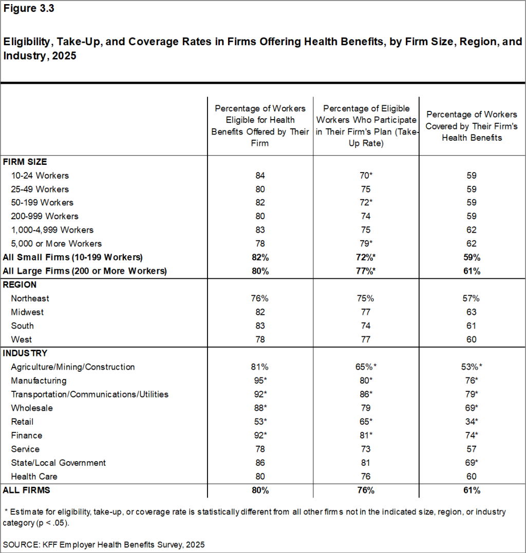 Figure 3.3: Eligibility, Take-Up, and Coverage Rates in Firms Offering Health Benefits, by Firm Size, Region, and Industry, 2025