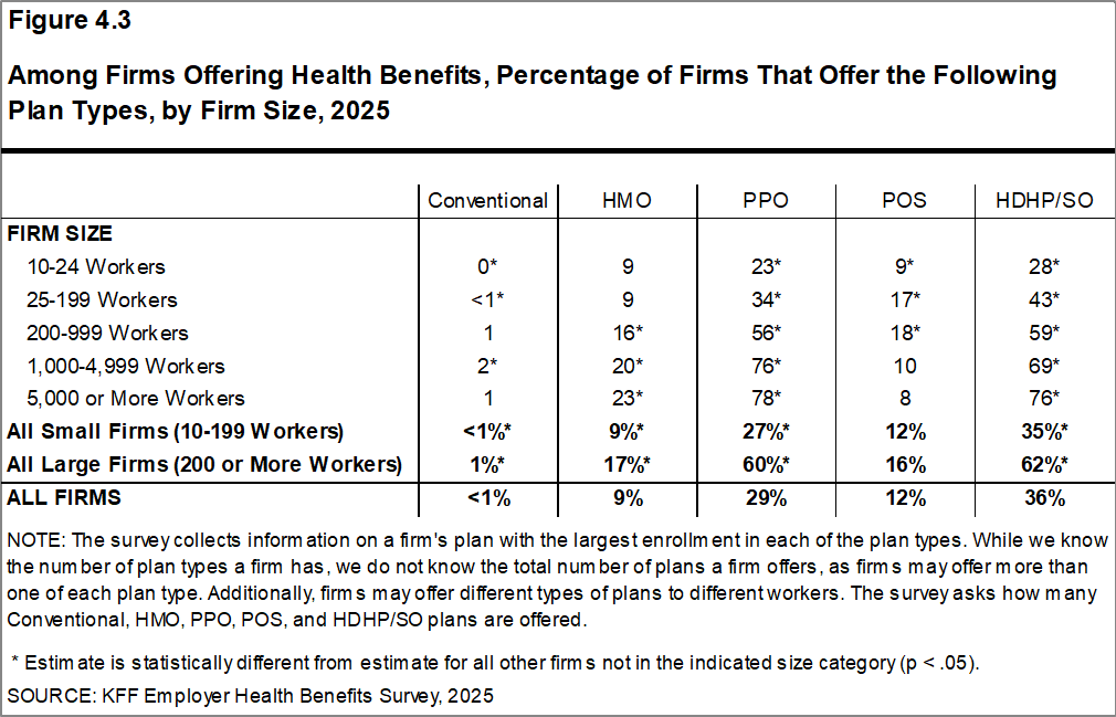 Figure 4.3: Among Firms Offering Health Benefits, Percentage of Firms That Offer the Following Plan Types, by Firm Size, 2025