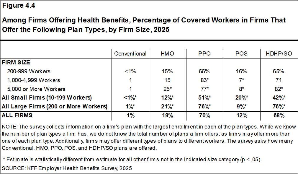 Figure 4.4: Among Firms Offering Health Benefits, Percentage of Covered Workers in Firms That Offer the Following Plan Types, by Firm Size, 2025