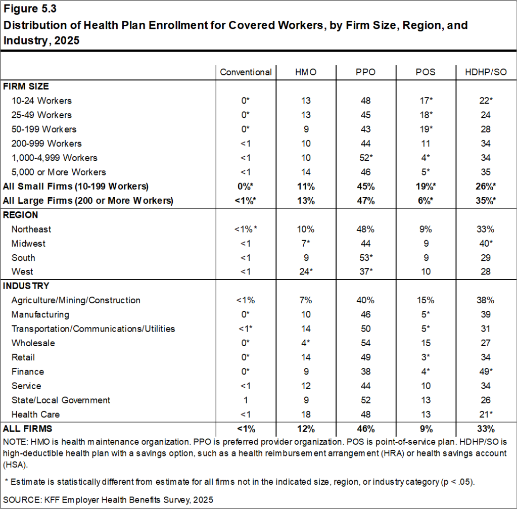 Figure 5.3: Distribution of Health Plan Enrollment for Covered Workers, by Firm Size, Region, and Industry, 2025
