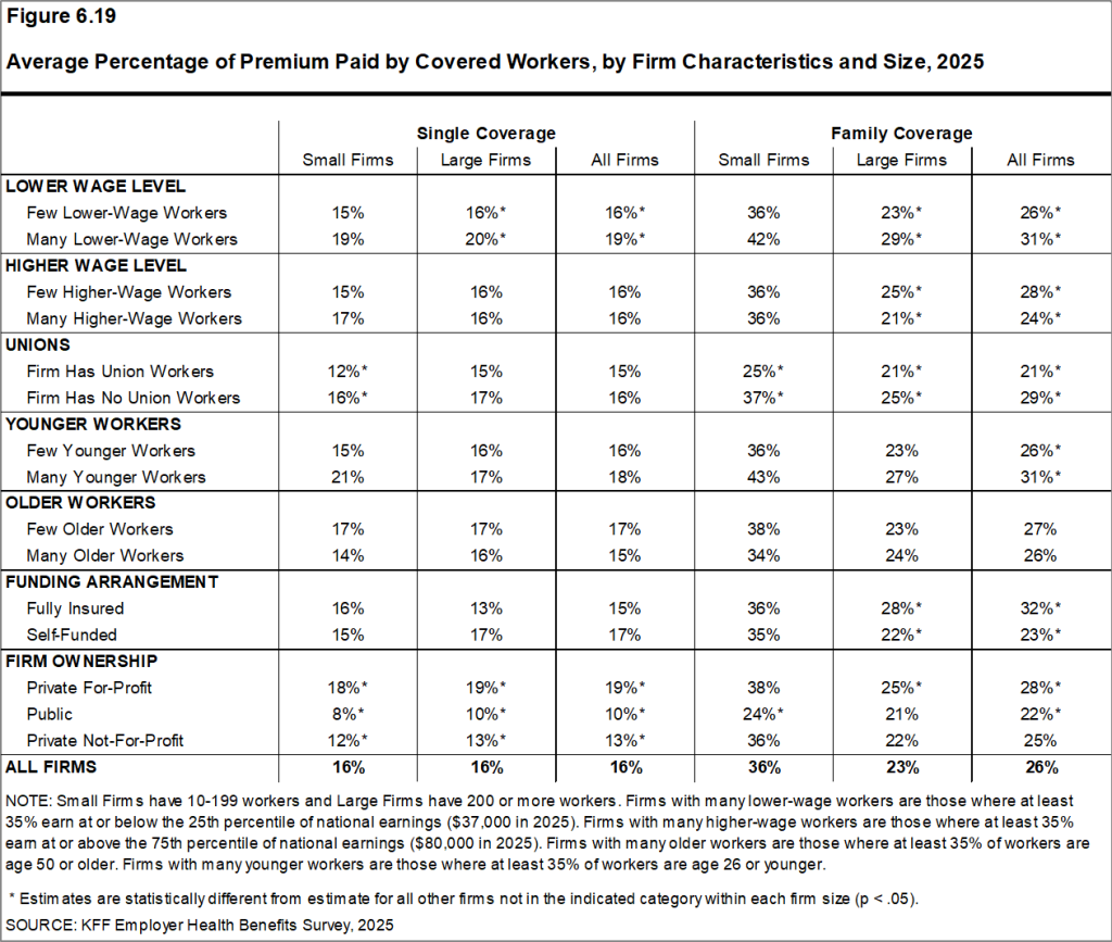 Figure 6.19: Average Percentage of Premium Paid by Covered Workers, by Firm Characteristics and Size, 2025