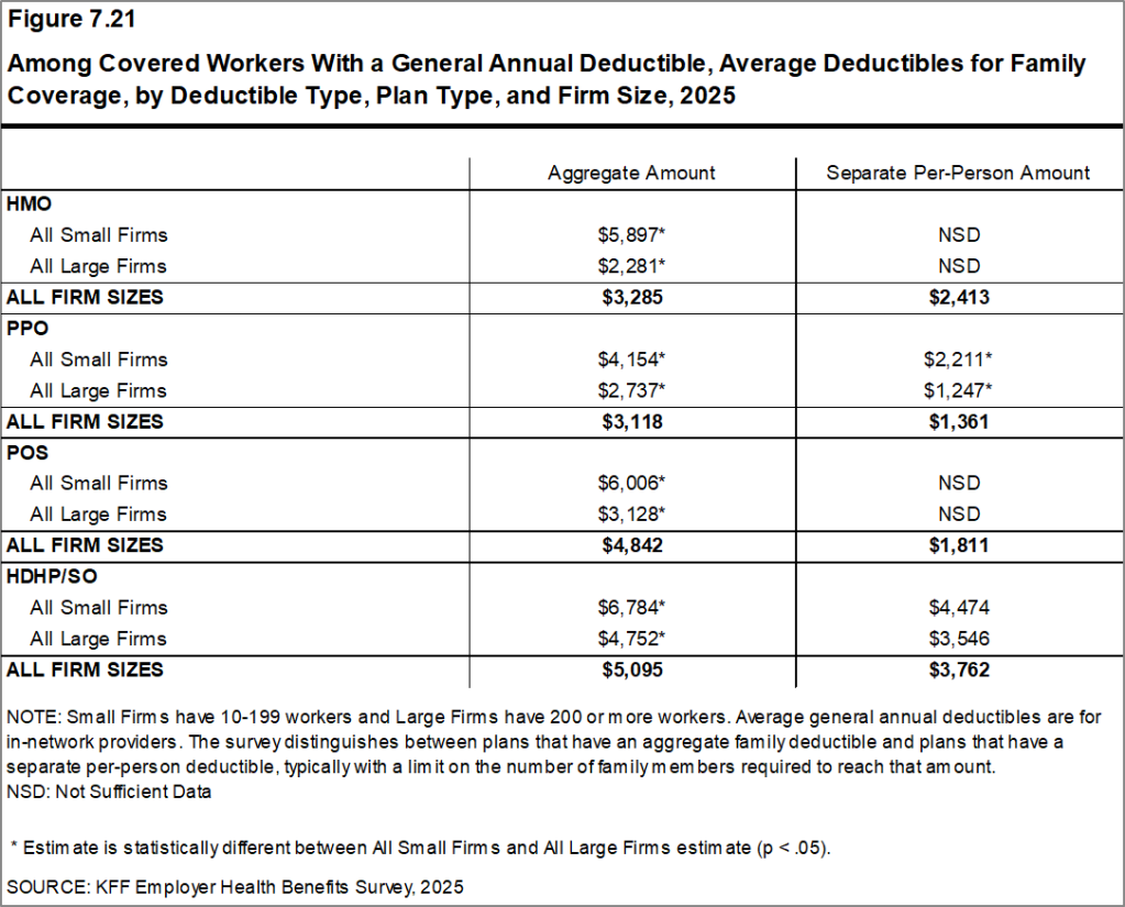 Figure 7.21: Among Covered Workers With a General Annual Deductible, Average Deductibles for Family Coverage, by Deductible Type, Plan Type, and Firm Size, 2025