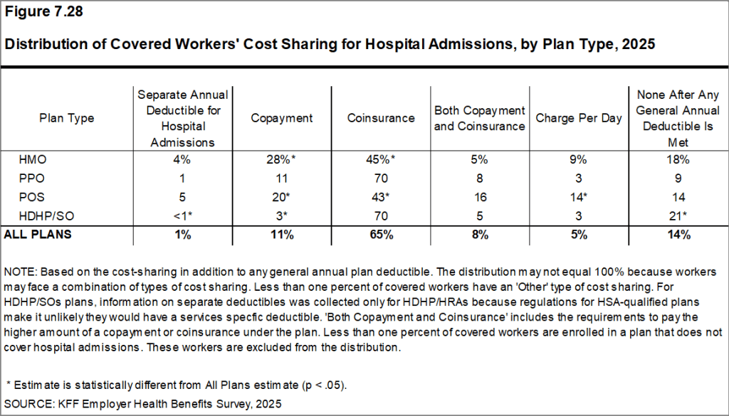 Figure 7.28: Distribution of Covered Workers' Cost Sharing for Hospital Admissions, by Plan Type, 2025