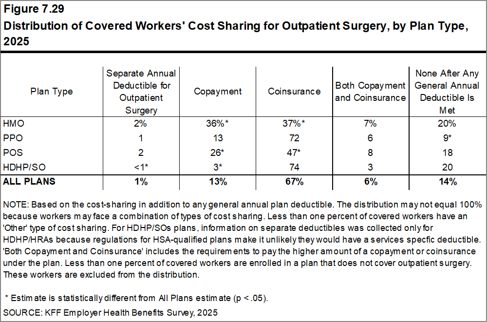 Figure 7.29: Distribution of Covered Workers' Cost Sharing for Outpatient Surgery, by Plan Type, 2025
