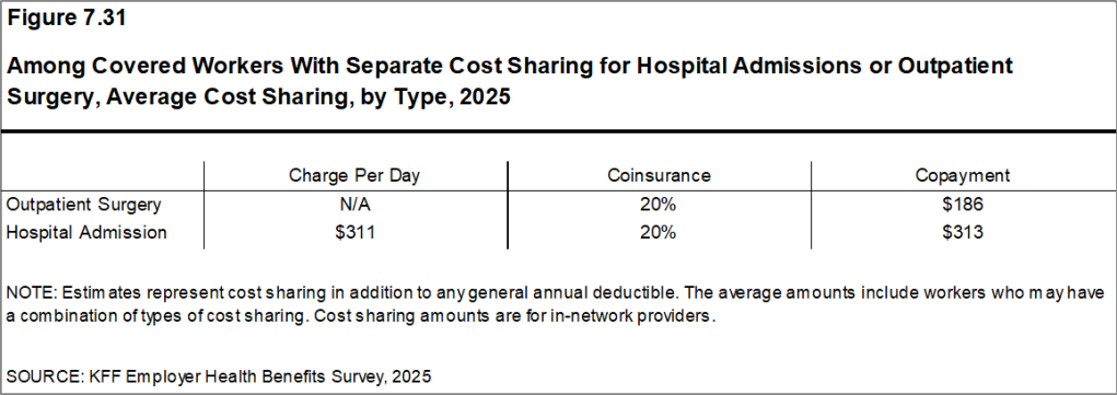 Figure 7.31: Among Covered Workers With Separate Cost Sharing for Hospital Admissions or Outpatient Surgery, Average Cost Sharing, by Type, 2025