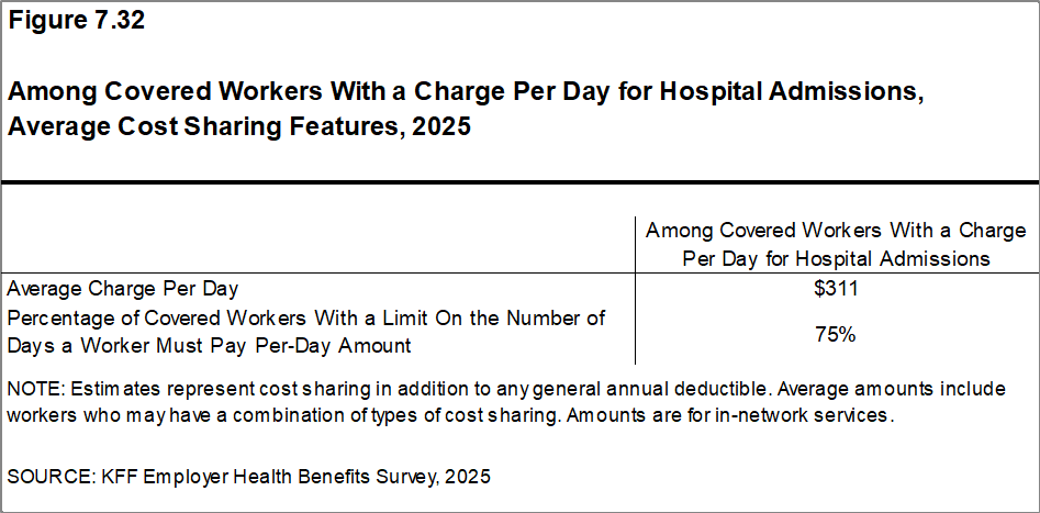 Figure 7.32: Among Covered Workers With a Charge Per Day for Hospital Admissions, Average Cost Sharing Features, 2025